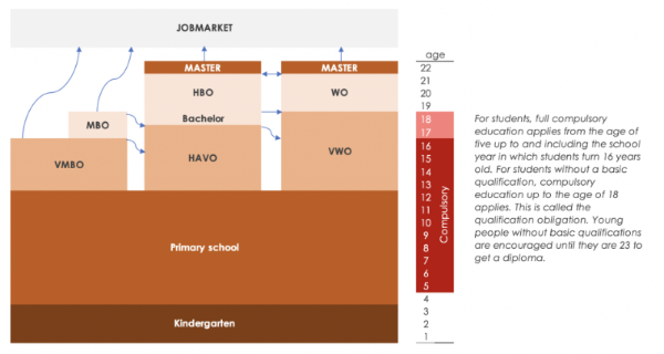 dutch education system explained
