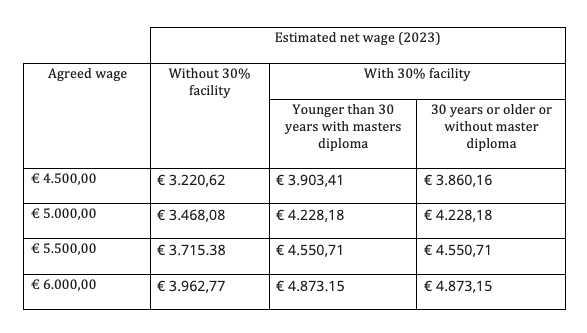 Estimated net wage 2023